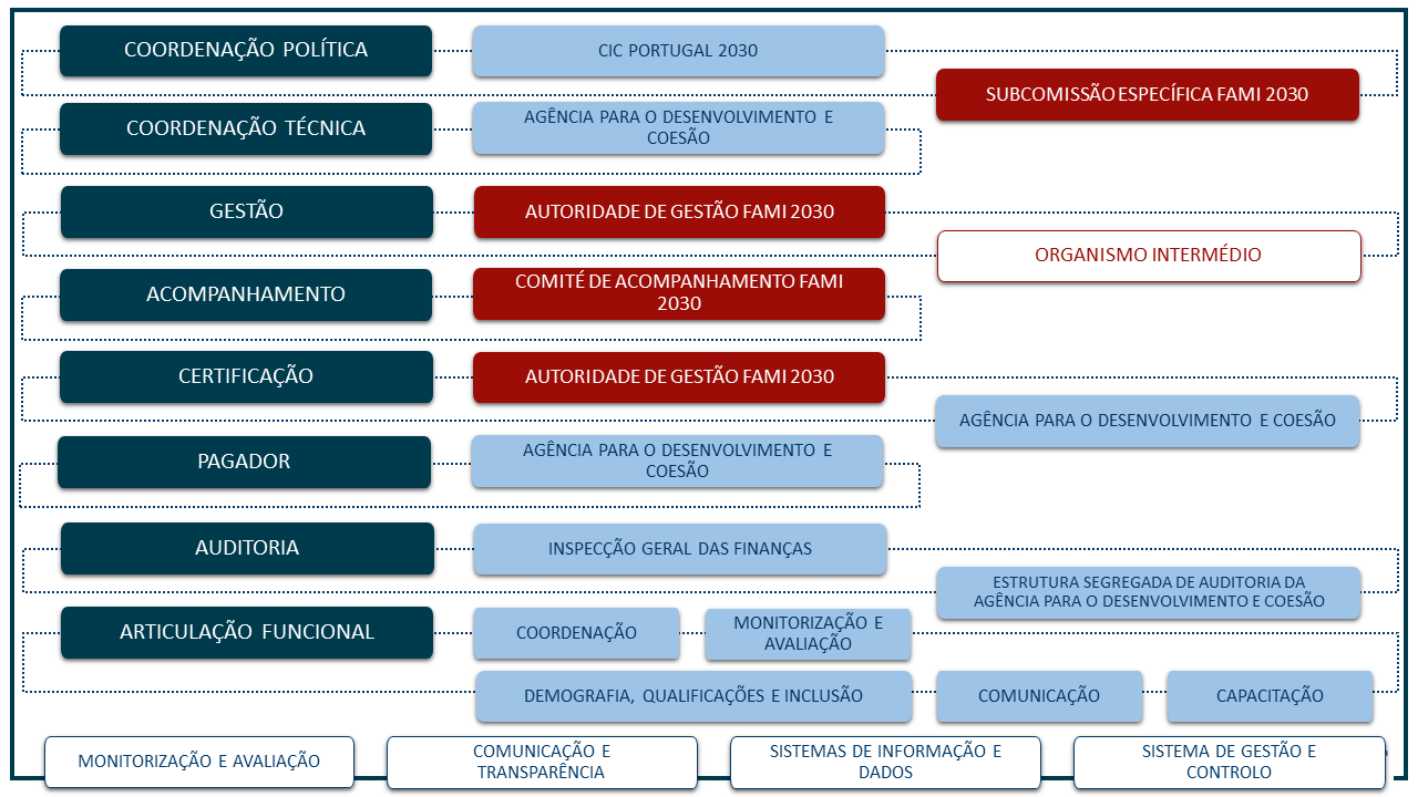 Modelo de Governação do FAMI 2030