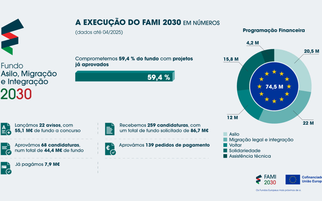 A execução do Programa FAMI 2030 está bem lançada e a fazer a diferença no terreno