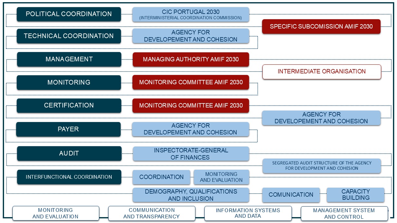 FAMI 2030 Governance Model