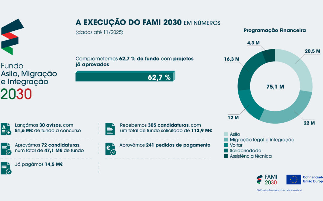 2025: Um ano de progresso com o FAMI 2030 – rumo a uma Europa mais justa e solidária